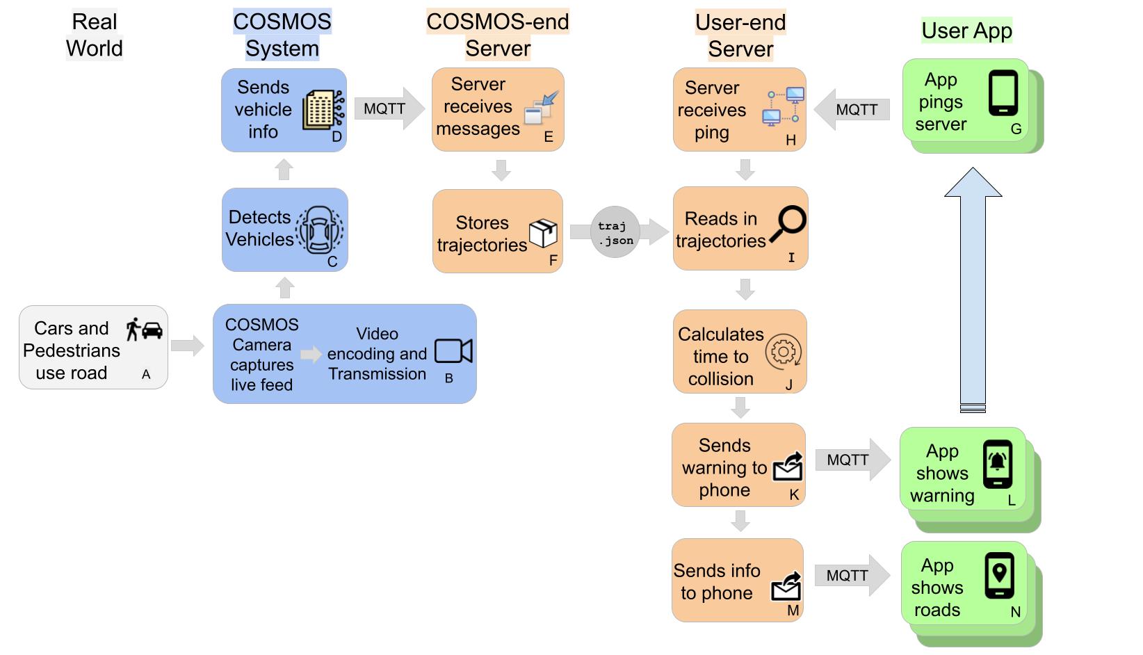 System Architecture Flowchart